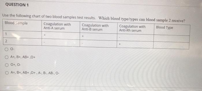 Solved QUESTION 1 Use the following chart of two blood | Chegg.com