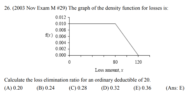 Solved The Graph Of The Density Function For Losses | Chegg.com