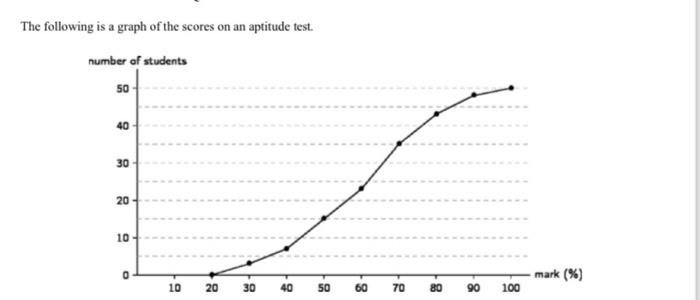 Solved The following is a graph of the scores on an aptitude | Chegg.com