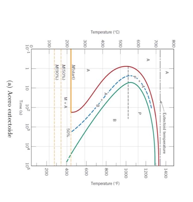 Solved 3. From the TTT diagram presented in Fig., plot the | Chegg.com