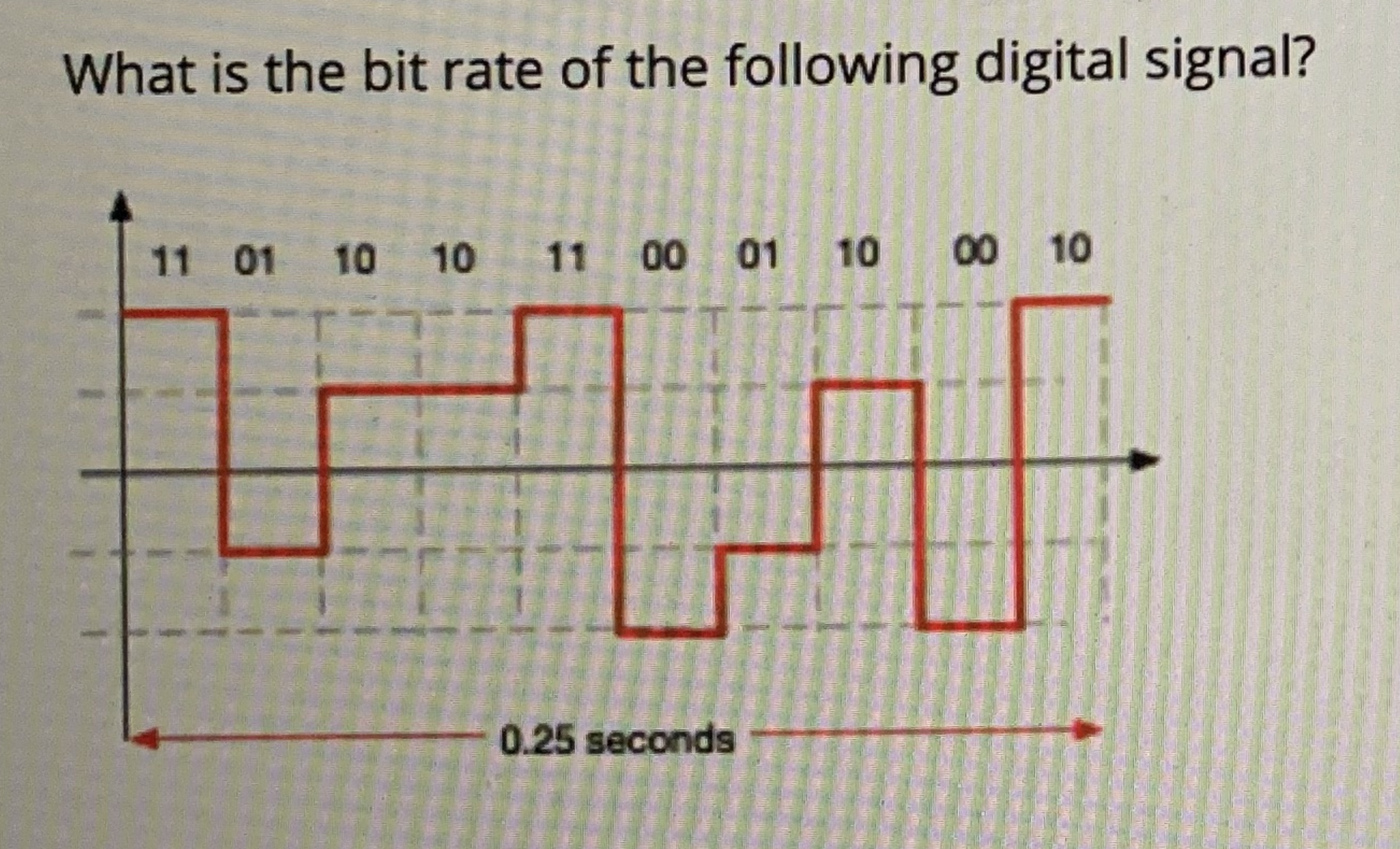 Solved What is the bit rate of the following digital signal? | Chegg.com