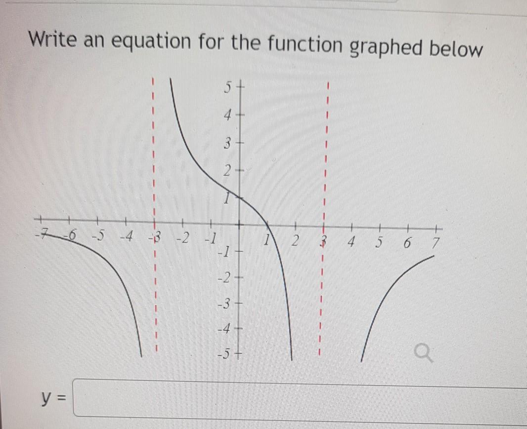 Solved Write an equation for the function graphed below 5+ 4 | Chegg.com