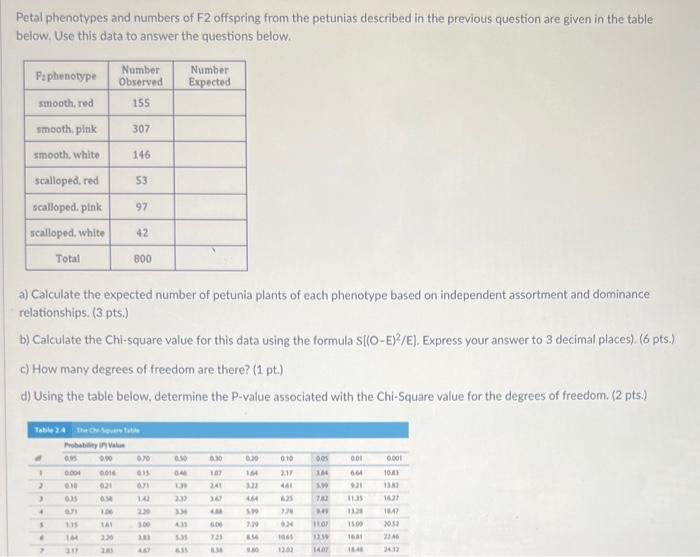 Solved Petal phenotypes and numbers of F2 offspring from the