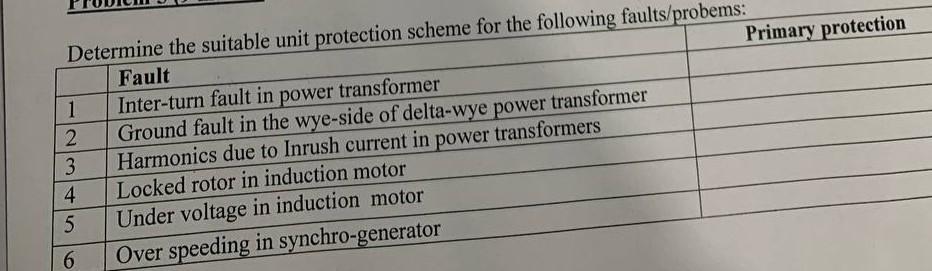 Solved Determine the suitable unit protection scheme for the | Chegg.com