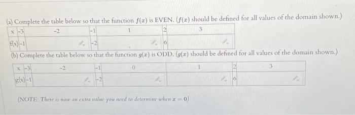 Solved (a) Comnlete the table below so that the function | Chegg.com