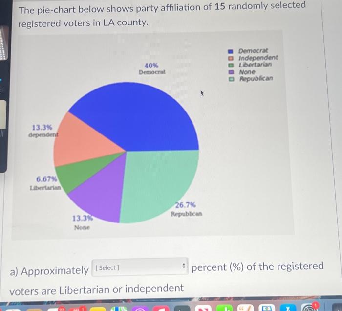 Solved The pie-chart below shows party affiliation of 15 | Chegg.com