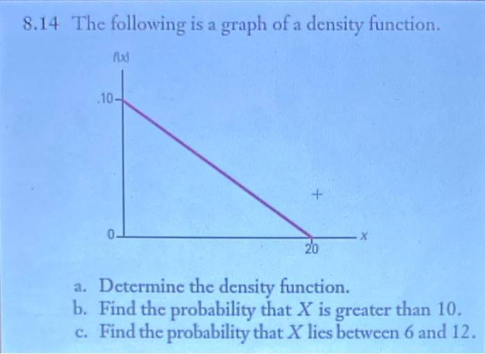 Solved 8.14 The following is a graph of a density function. | Chegg.com