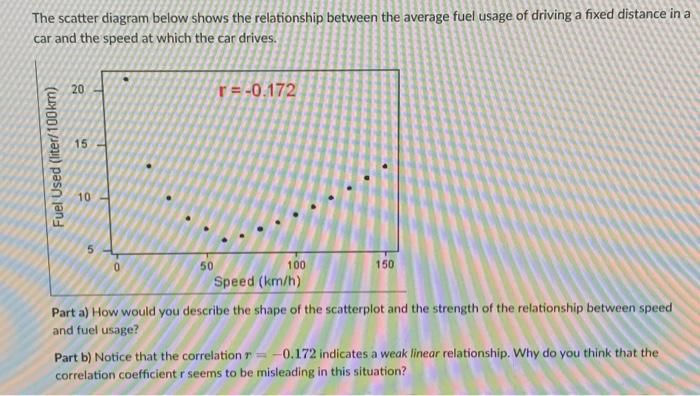Solved The scatter diagram below shows the relationship | Chegg.com
