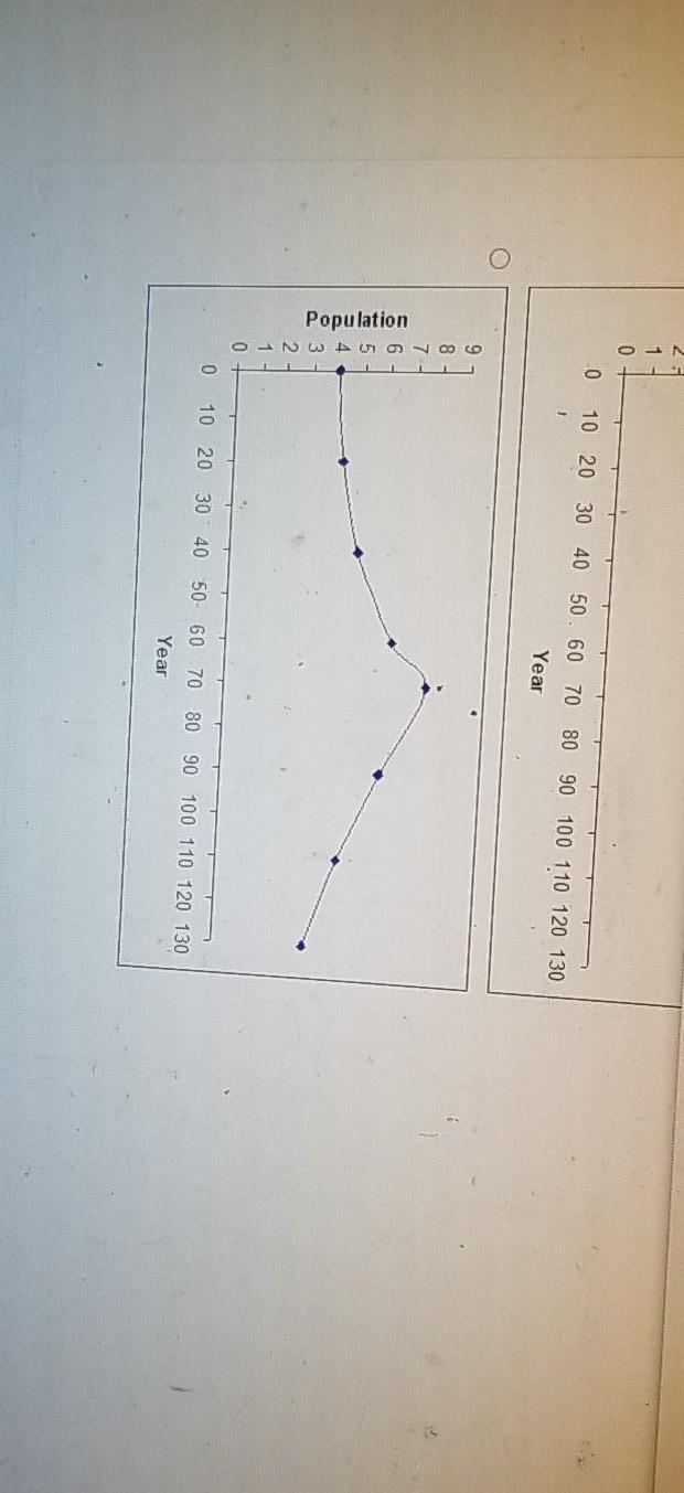 Solved The table below shows the population, P in millions | Chegg.com