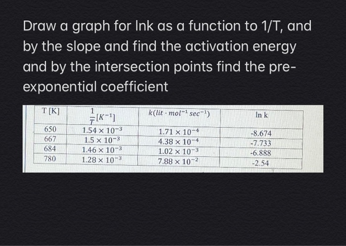Solved Draw a graph for Ink as a function to 1/T, and by the | Chegg.com