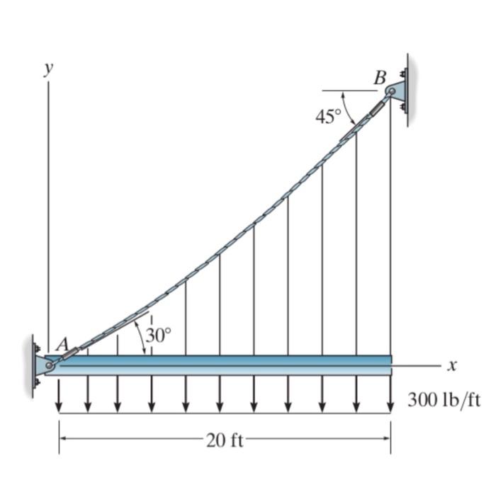 Solved The Cable AB Shown In The Figure Is Subjected To A | Chegg.com