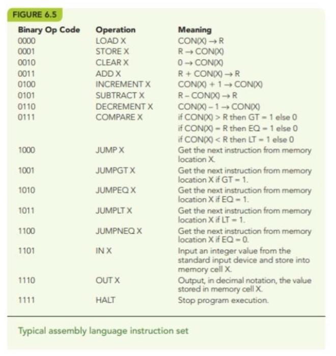 Solved 2. Using the instruction set in Figure 6.5 , write a | Chegg.com image.