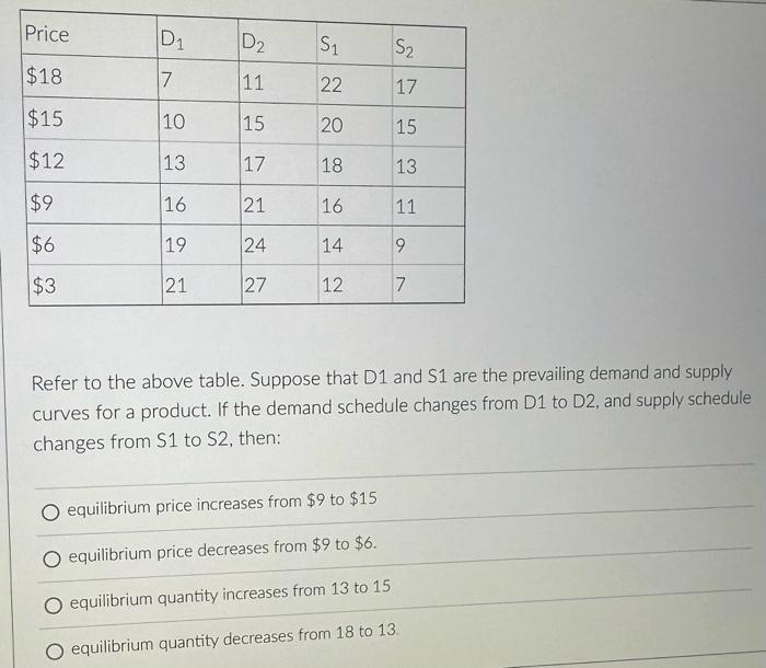 Refer to the above table. Suppose that D1 and S1 are | Chegg.com