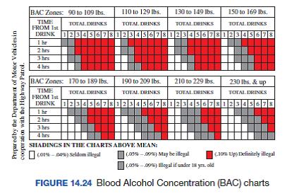 Alcohol Bac Time Chart