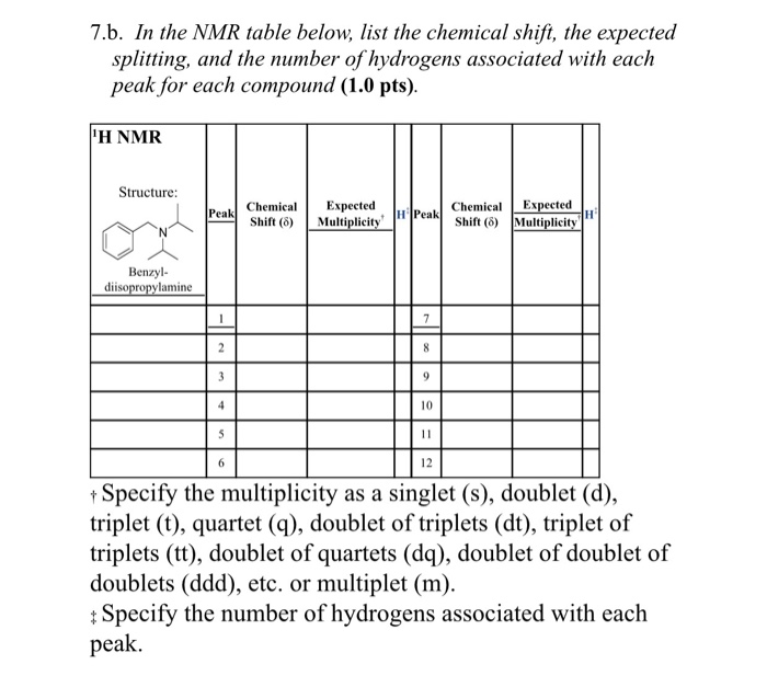 Solved 7.b. In The NMR Table Below, List The Chemical Shift, | Chegg.com