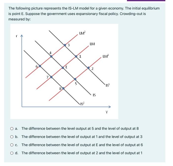 Solved The following picture represents the IS-LM model for | Chegg.com