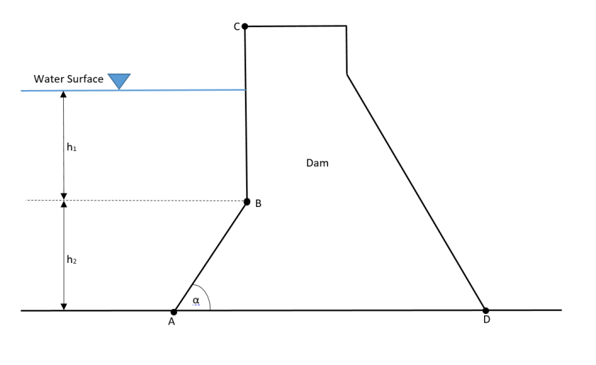 Solved The diagram below shows a gravity dam storing water | Chegg.com