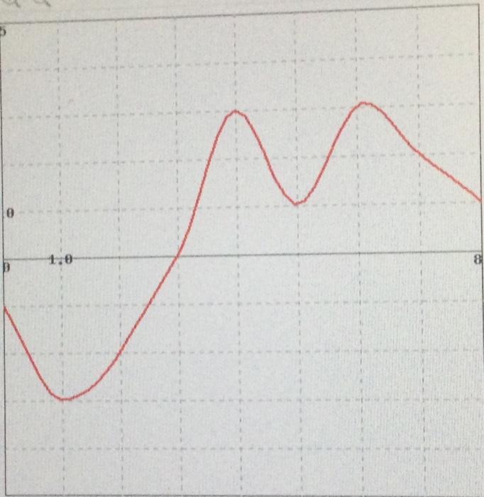 solved-gelew-is-the-graph-or-the-derivative-f-x-of-a-chegg