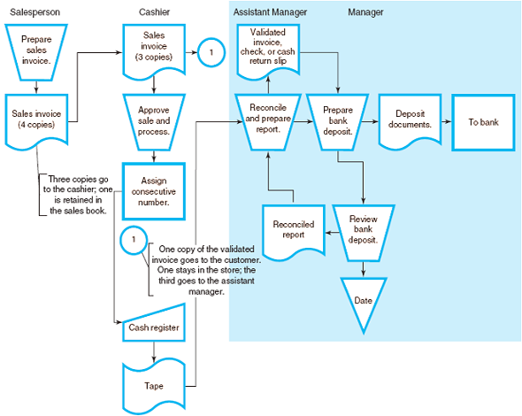 Solved: Flowchart interpretation and internal controls analysis ...