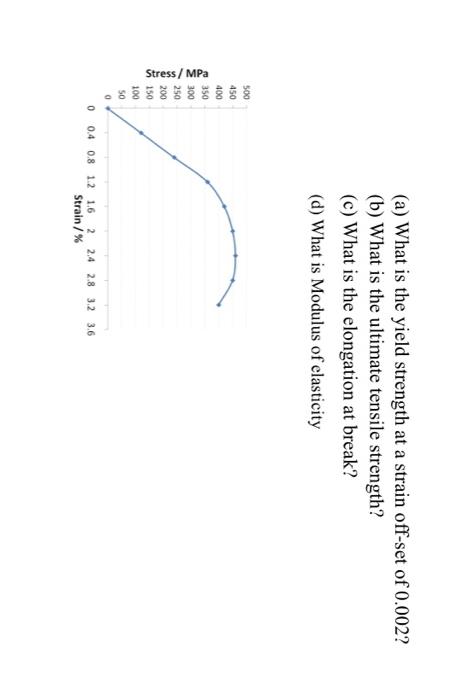 Solved (a) What is the yield strength at a strain off-set of | Chegg.com