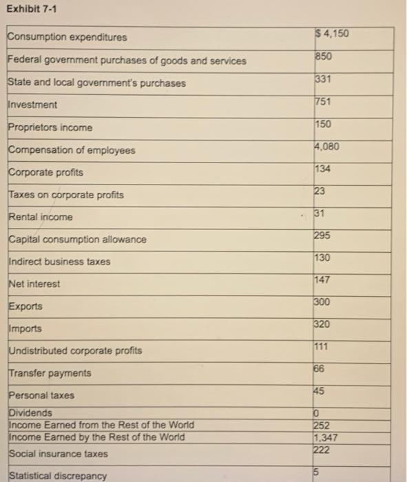 Solved Exhibit 71 Consumption expenditures 4,150 850
