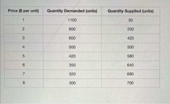 Solved Price ($ per unit) Quantity Demanded (units) Quantity | Chegg.com