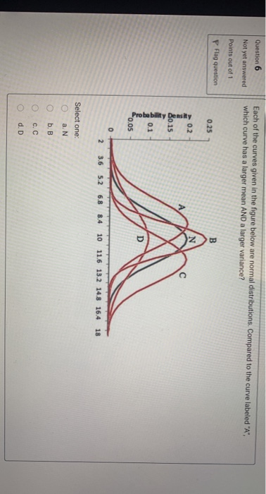 Solved Question 6 Each of the curves given in the figure | Chegg.com