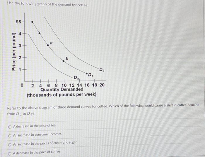 Solved Use the following graph of the demand for coffee