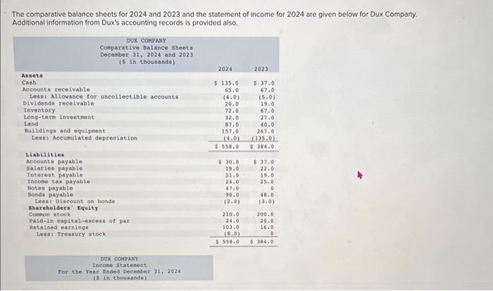 Solved The comparative balance sheets for 2024 and 2023 and | Chegg.com