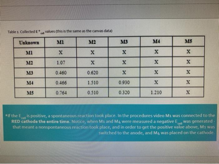 Fill in the table with E values and include | Chegg.com