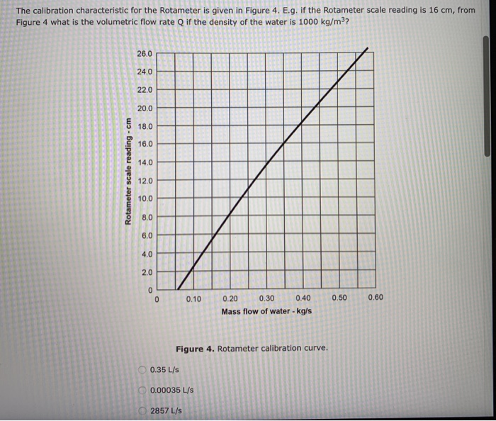 Solved The calibration characteristic for the Rotameter is