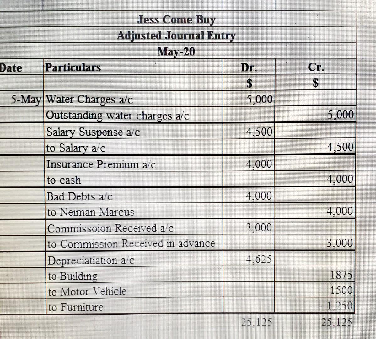 Solved Cr. $ 5,000 4,500 Jess Come Buy Adjusted Journal | Chegg.com