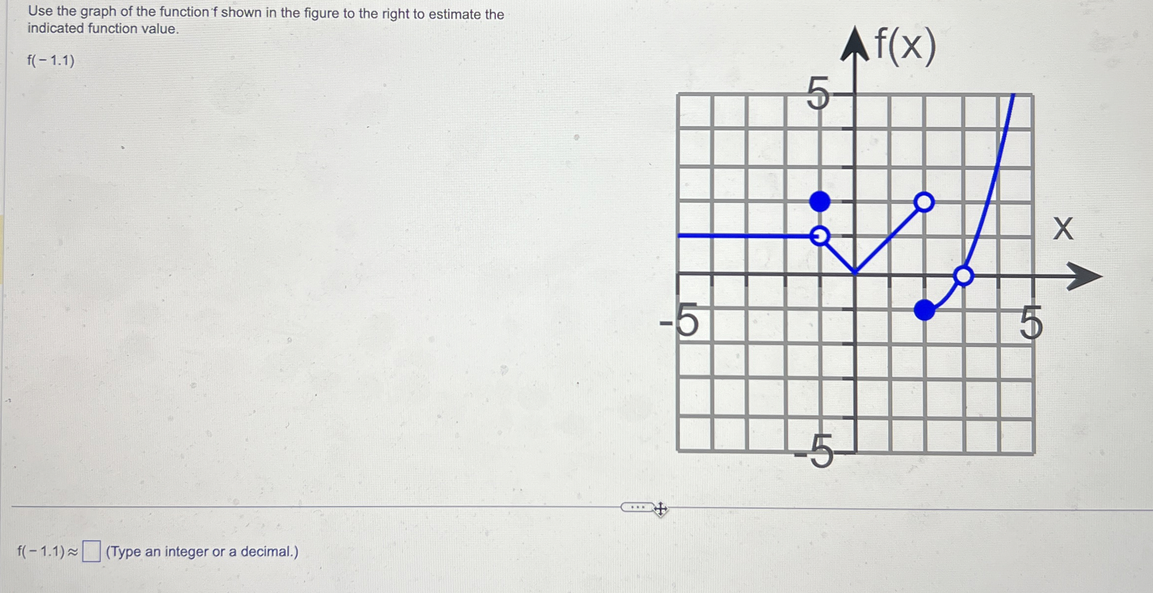 Solved Use the graph of the function f ﻿shown in the figure | Chegg.com
