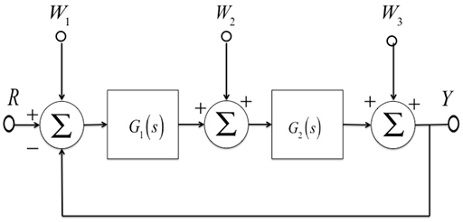 Solved: Chapter 4 Problem 17P Solution | Feedback Control Of Dynamic ...