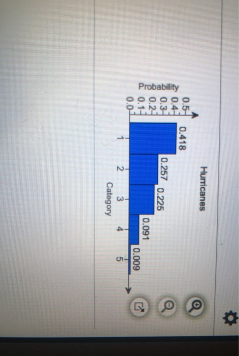 Solved The histogram shows the distribution of hurricanes | Chegg.com