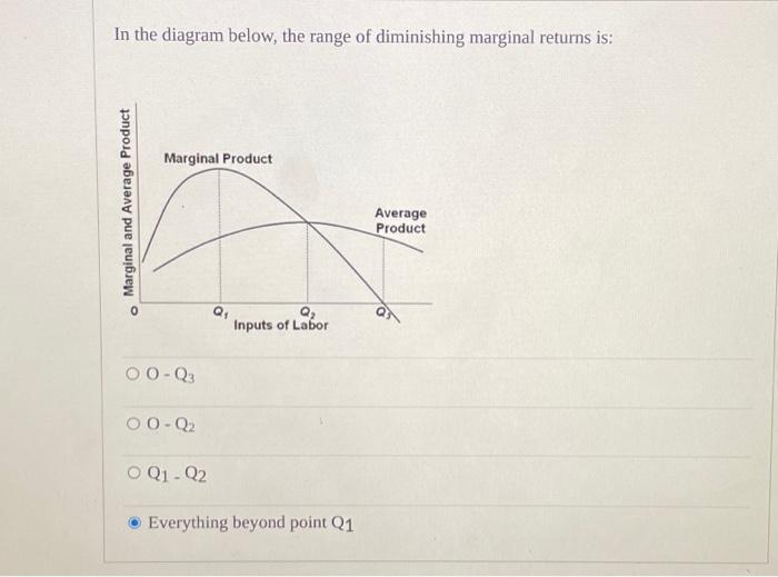 Solved In the diagram below, the range of diminishing | Chegg.com