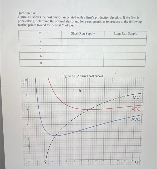 Question 3.4
Figure 3.1 shows the cost curves associated with a firms production function. If the firm is price-taking, dete