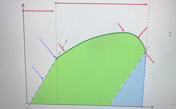 Solved (12pts) On the following graph Please label a. Stress | Chegg.com