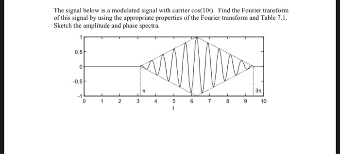Solved The signal below is a modulated signal with carrier | Chegg.com