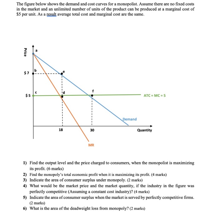 Solved The figure below shows the demand and cost curves for | Chegg.com