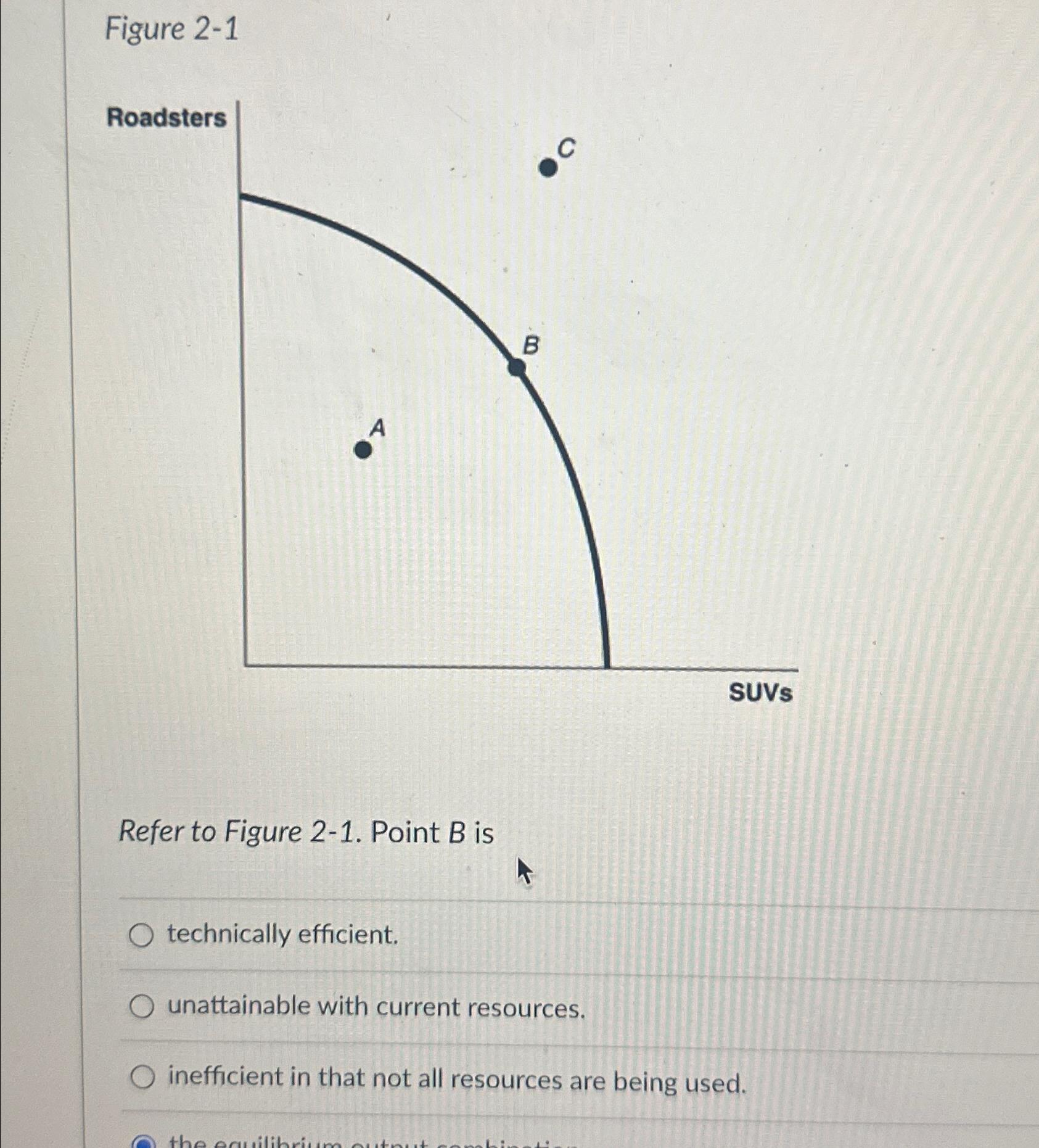 Solved Figure 2-1RoadstersRefer to Figure 2-1. ﻿Point B | Chegg.com
