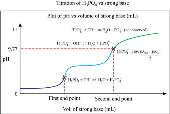 endpoint titration