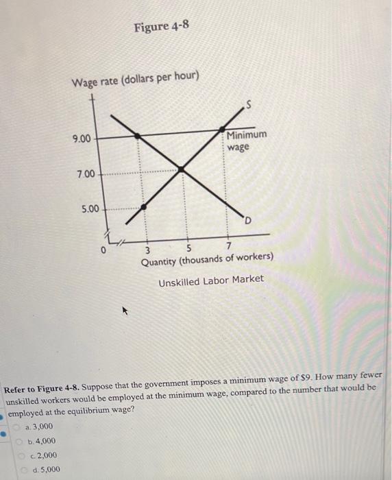 Solved Wage rate (dollars per hour) 9.00 7.00 5.00 Figure | Chegg.com