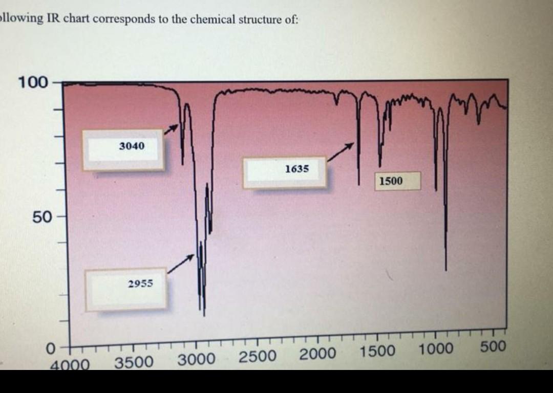 Solved ollowing IR chart corresponds to the chemical | Chegg.com