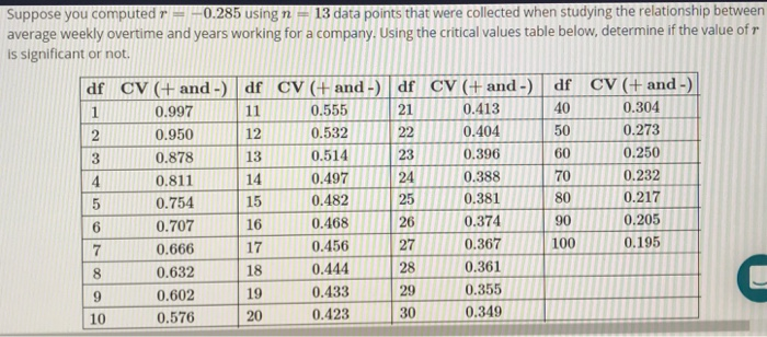 Solved Suppose you computed r = -0.285 using n = 13 data | Chegg.com