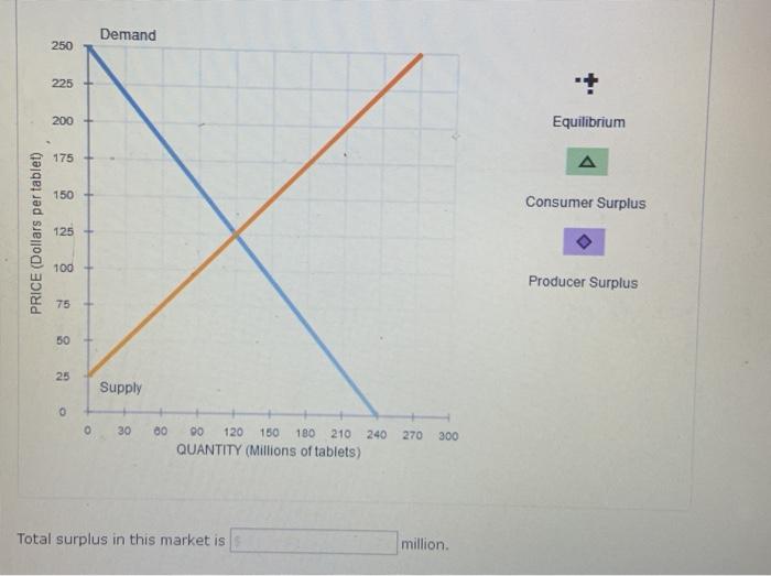 Solved 8. Total economic surplus The following diagram shows | Chegg.com