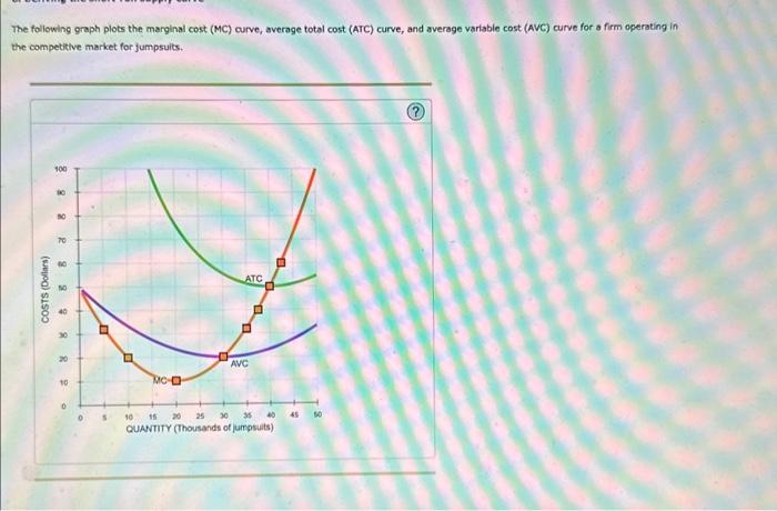 Solved The Following Graph Plots The Marginal Cost (MC) | Chegg.com