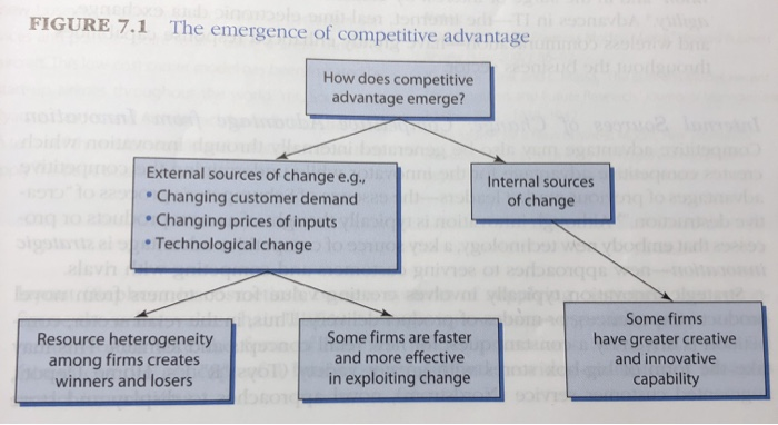 Solved FIGURE 7.1 The emergence of competitive advantage How | Chegg.com