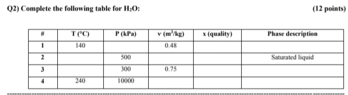 Solved Q2) Complete the following table for H20: (12 points) | Chegg.com