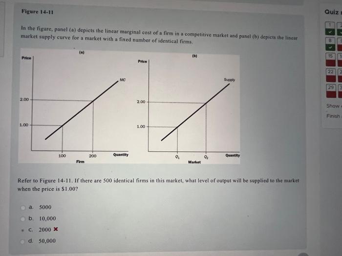 Solved In The Figure, Panel (a) Depicts The Linear Marginal | Chegg.com